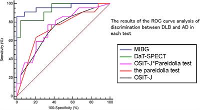 Efficacy of Olfactory and Pareidolia Tests Compared With That of Indicative Biomarkers in Diagnosis of Dementia With Lewy Bodies